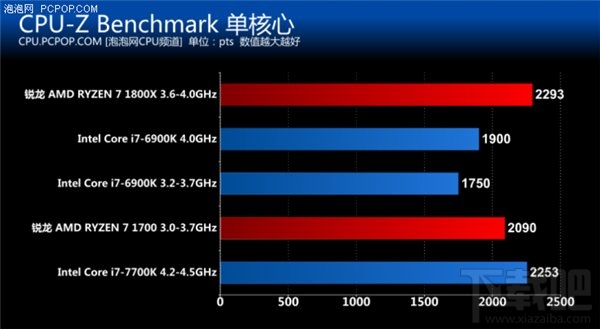锐龙AMD Ryzen评测:锐龙AMD Ryzen性能惊人功耗大降