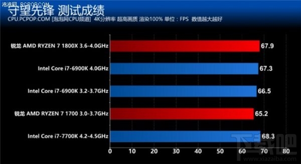 锐龙AMD Ryzen评测:锐龙AMD Ryzen性能惊人功耗大降