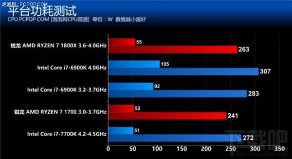 锐龙AMD Ryzen评测:锐龙AMD Ryzen性能惊人功耗大降