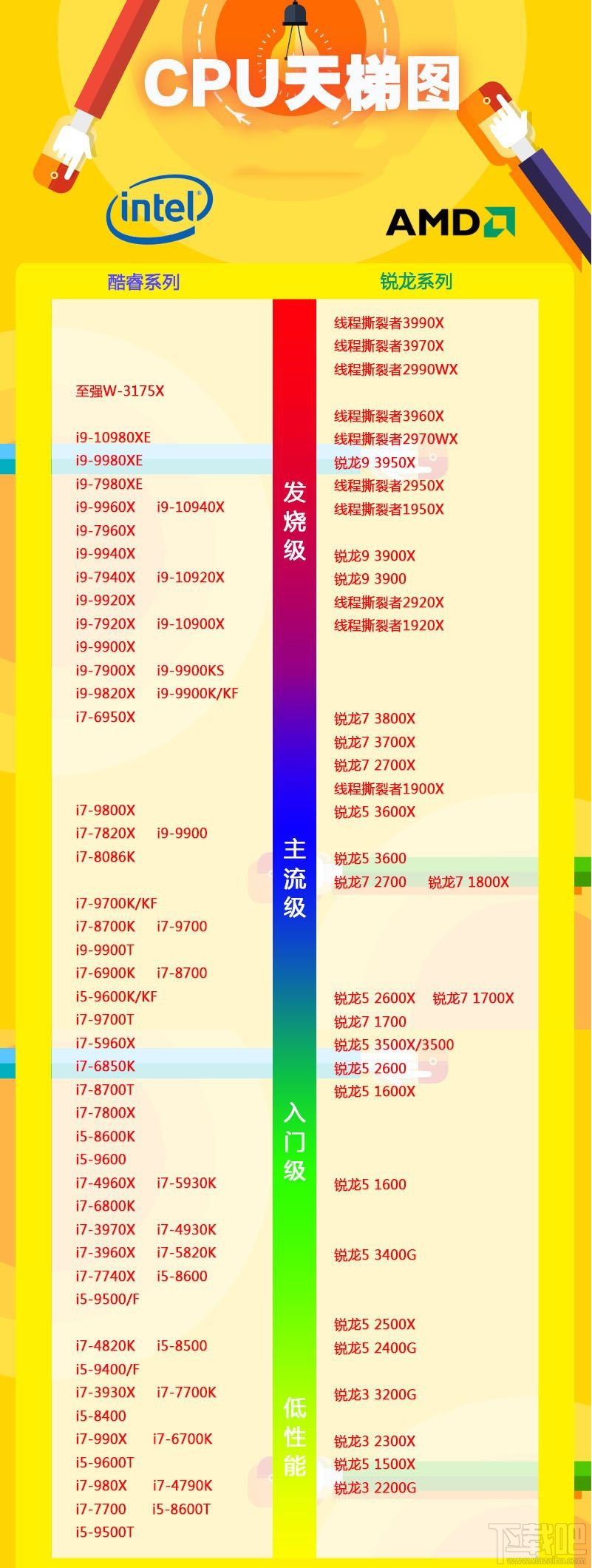 最新CPU天梯图2020 2020年5月CPU性能天梯图