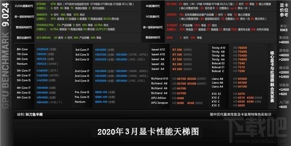 显卡天梯图2020年3月最新版 2020显卡排行榜天梯图