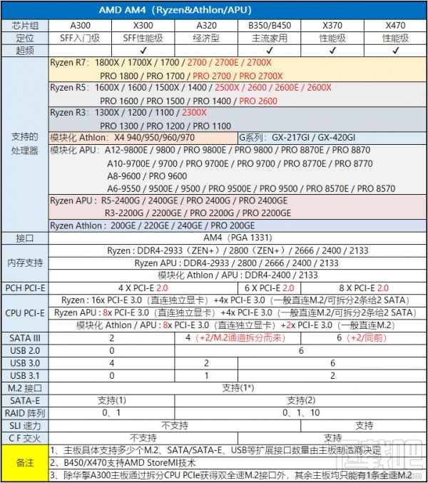 2019最新版主板天梯图 2019年12月主板性能天梯图
