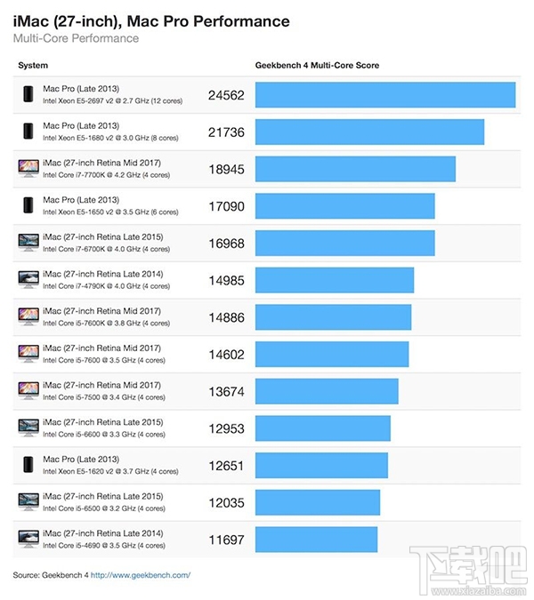 新款27英寸iMac跑分怎么样?苹果新款27 英寸iMac 跑分测试