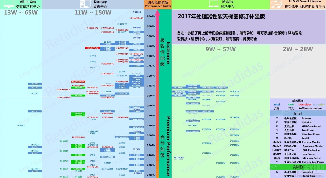 显卡性能天梯图 2017年2月CPU性能天梯图修订补强版