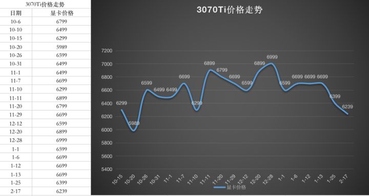 显卡价格走势图最新2022年4月