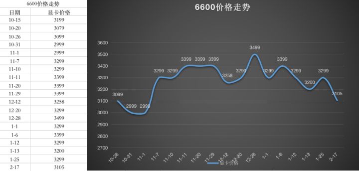 显卡价格走势图最新2022年4月