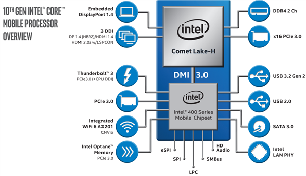 十代酷睿高性能系列优化 128GB DDR4内存 WiFi6