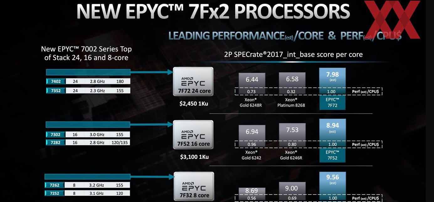 AMD EPYC 7Fx2处理器产品线扩展 最多提供64个内核