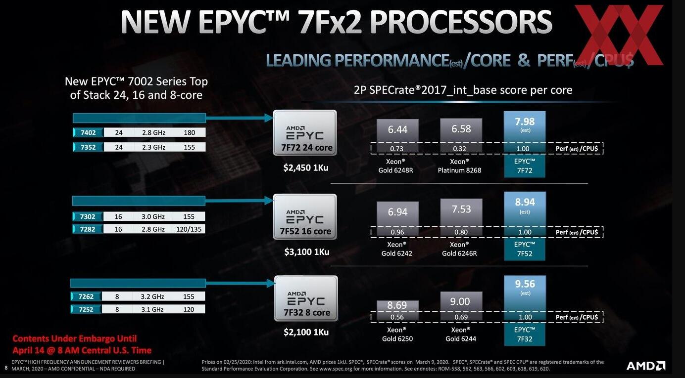 AMD EPYC 7Fx2处理器产品线扩展 最多提供64个内核