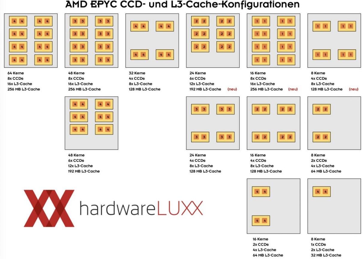 AMD EPYC 7Fx2处理器产品线扩展 最多提供64个内核