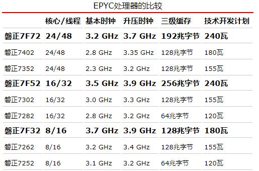 AMD EPYC 7Fx2处理器产品线扩展 最多提供64个内核