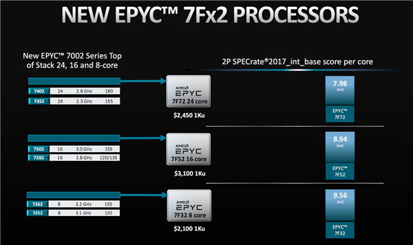 AMD带来霄龙7Fx2系列 运行频率更高