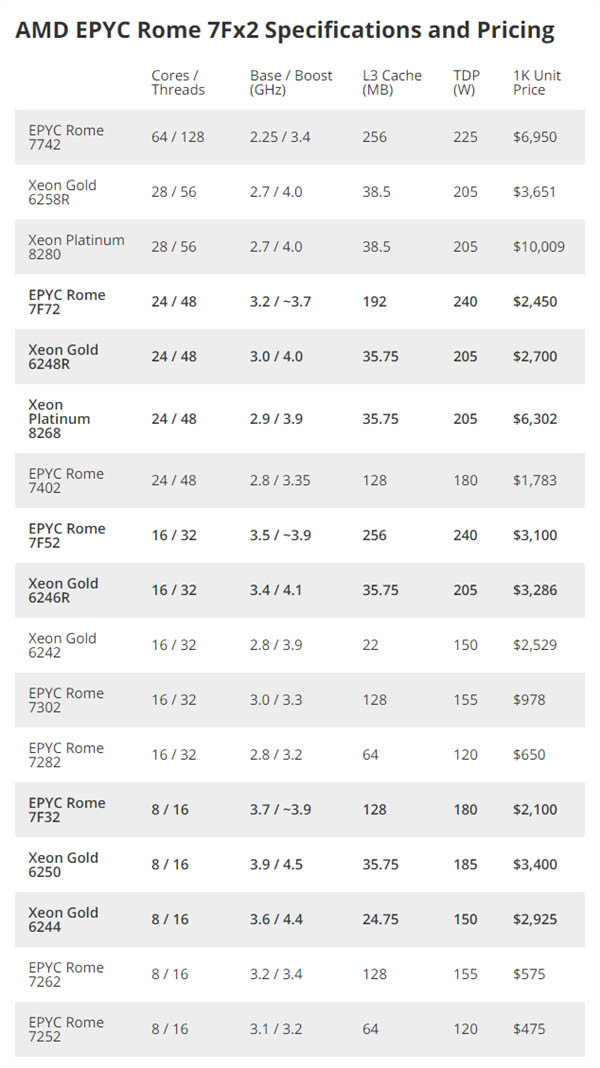 AMD带来霄龙7Fx2系列 运行频率更高