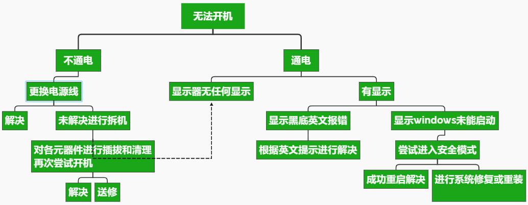 电脑开不了机 排除这些故障轻松解决问题