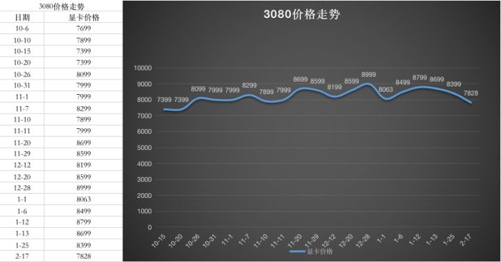 显卡价格走势图最新2022年5月