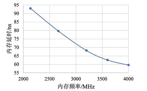 内存频率对游戏的影响大不大
