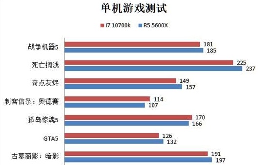 amd5600x相当于英特尔什么级别