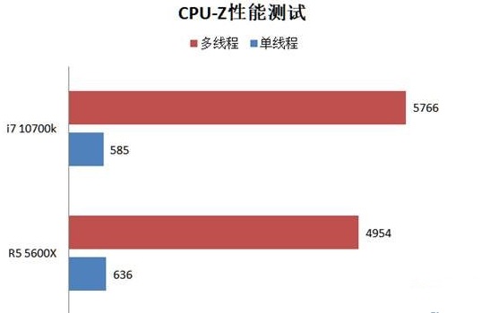 amd5600x相当于英特尔什么级别
