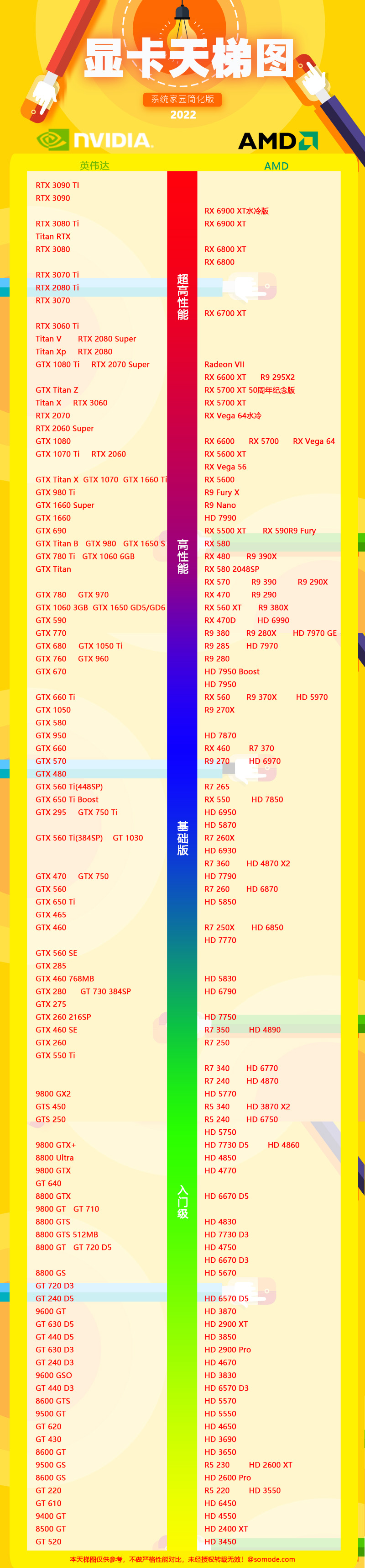 显卡天梯图最新高清完整版2022年07月