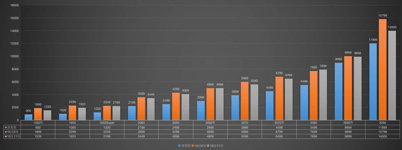 显卡价格走势图最新2022年9月