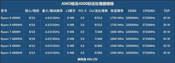 AMD锐龙4000处理器使用数据增加30% 8核16线程 15W