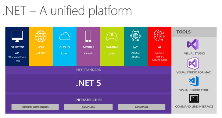 .NET 5.0 Preview 2已发布 预计11月下旬发布到GA