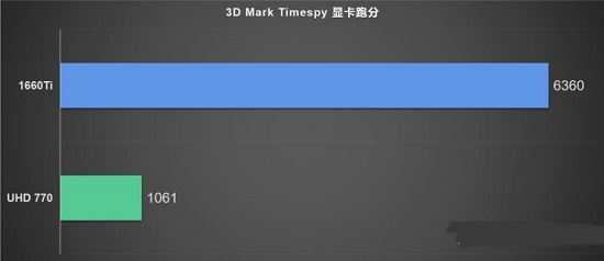 i912900k核显相当于什么显卡