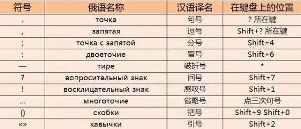 俄语键盘标点符号打出教程