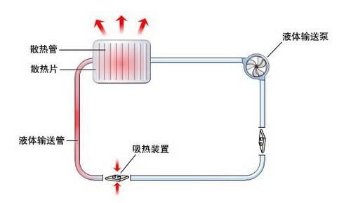 电脑水冷散热器和风冷散热器区别