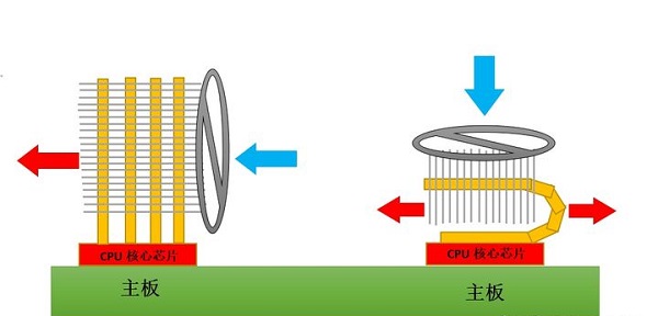 电脑水冷散热器和风冷散热器区别