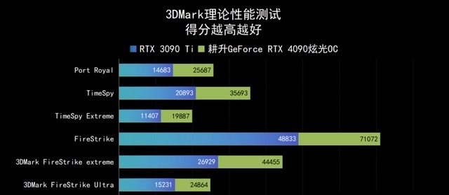 耕升 RTX 4090 炫光 OC评测跑分参数介绍