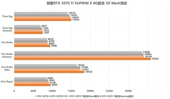 RTX 3070 Ti SUPRIM X 8G评测跑分参数介绍