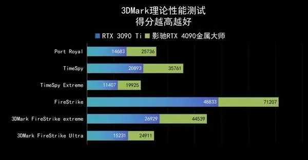 GeForce RTX 4090 金属大师 OC评测跑分参数介绍
