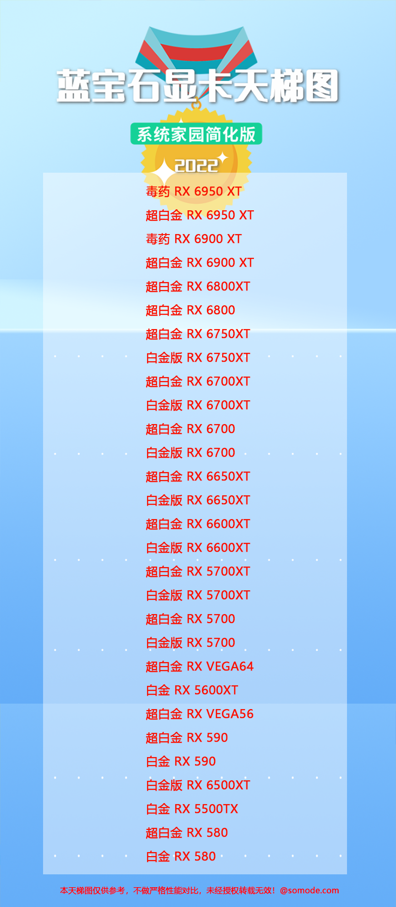 蓝宝石显卡系列天梯图2022（12月）
