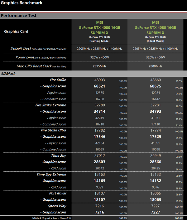 GeForce RTX 4080 SUPRIM X 16G评测跑分参数介绍
