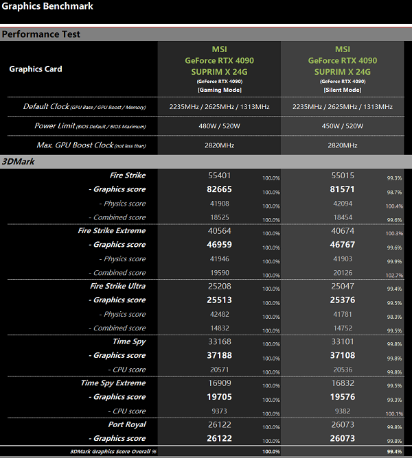 RTX 4090 SUPRIM LIQUID X 24G评测跑分参数介绍