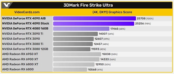 rtx4090显卡和3090性能差距