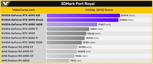 rtx4090显卡和3090性能差距