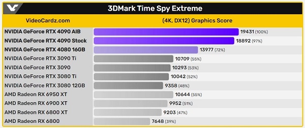 rtx4090显卡和3090性能差距
