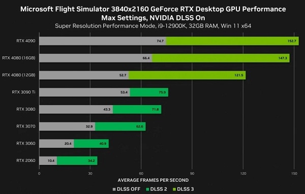 4080 16g和3090ti