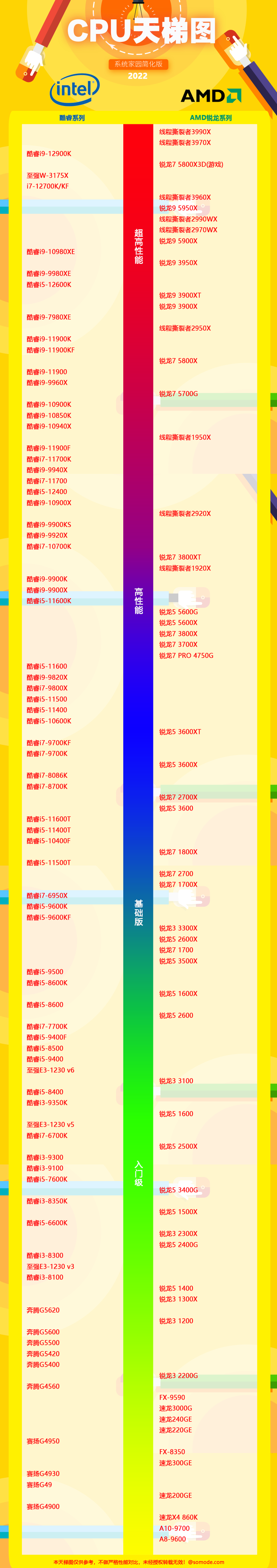 i3处理器性能排行榜