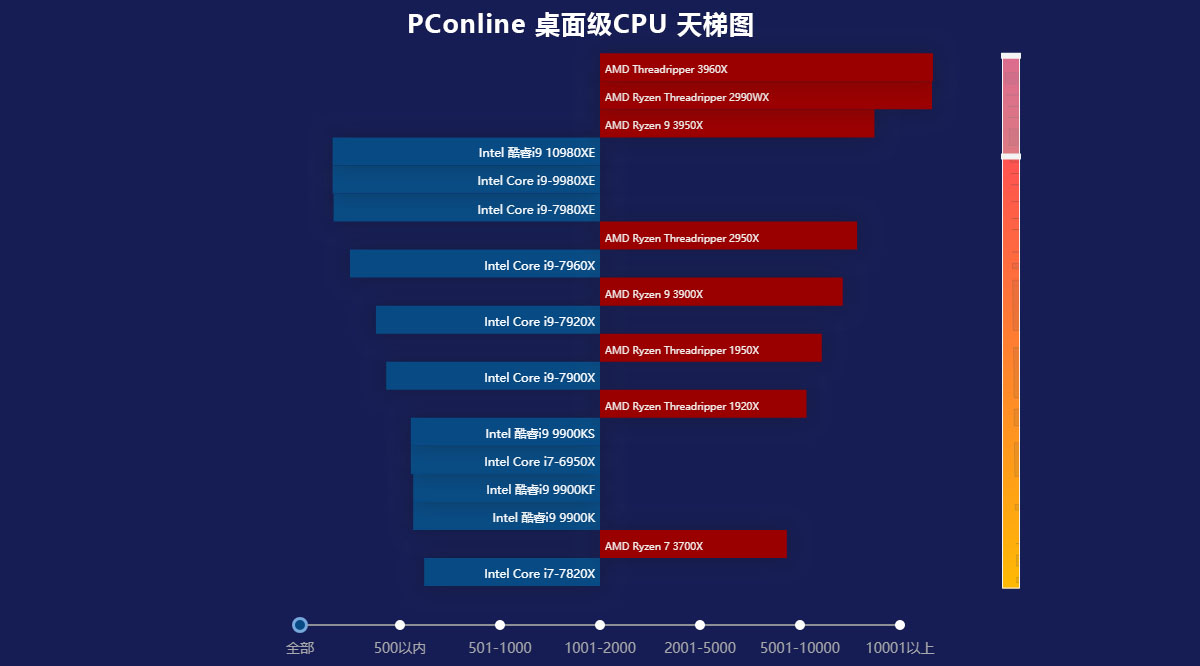 pconline显卡天梯图2023最新版