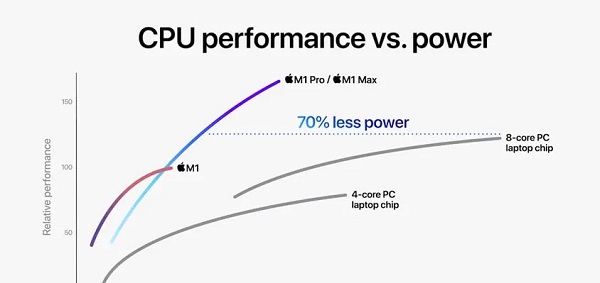 m1pro芯片相当于英特尔i几