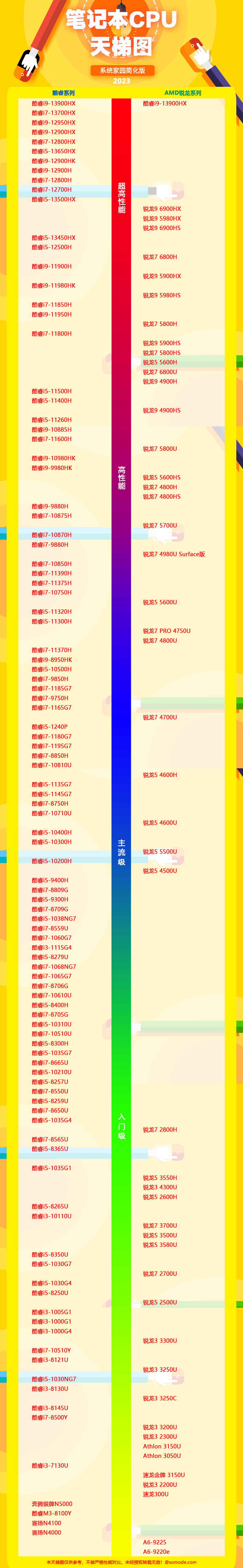 最新笔记本cpu天梯图2023