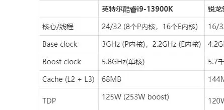7900x3d对比13900k