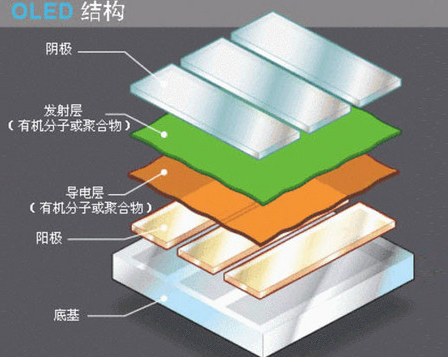 ips屏幕和oled屏幕哪个好