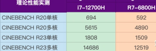 r76800h和i712700h哪个性能更强