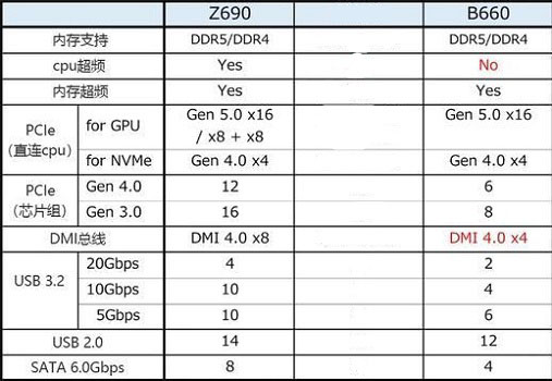 b660主板和z690主板区别