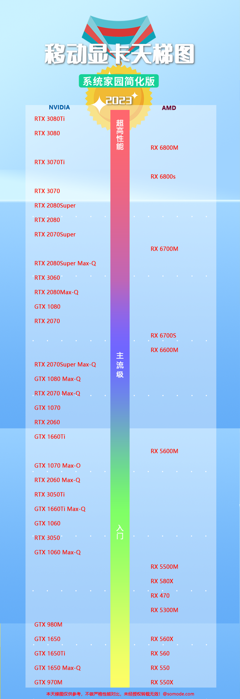 移动显卡天梯图2023（7月）