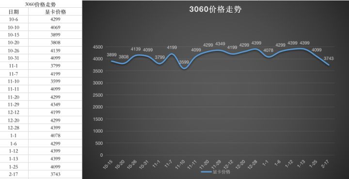 显卡价格走势图最新2023年7月
